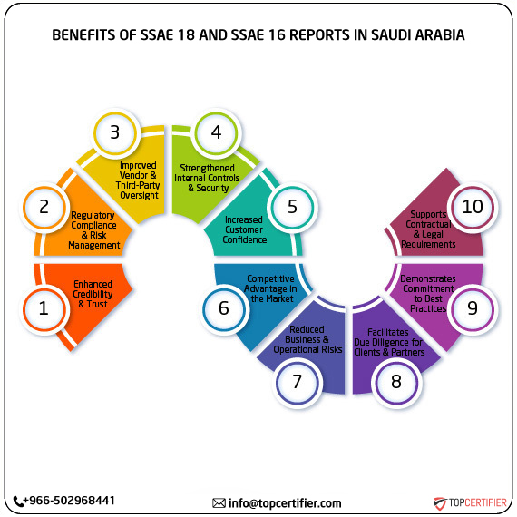 SSAE 18 and SSAE 16 report in saudi